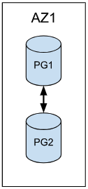 pgEdge Architecture model 2